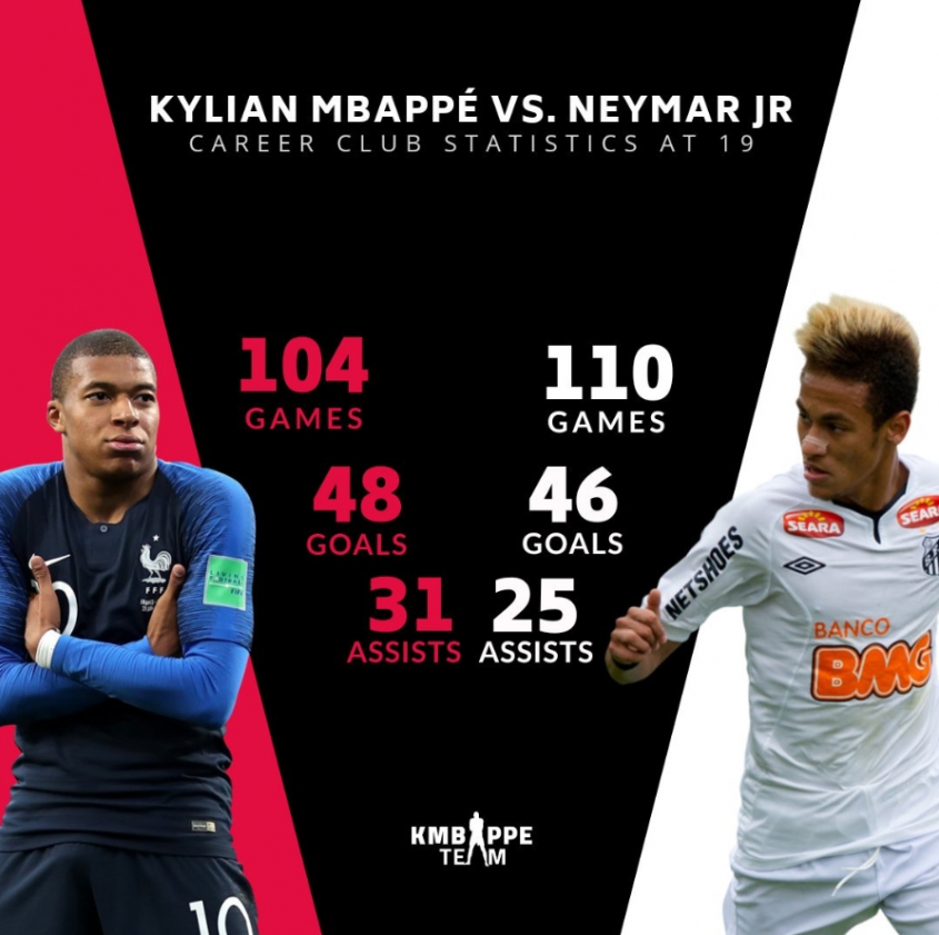 Porównanie: Mbappe vs Neymar w wieku 19 lat